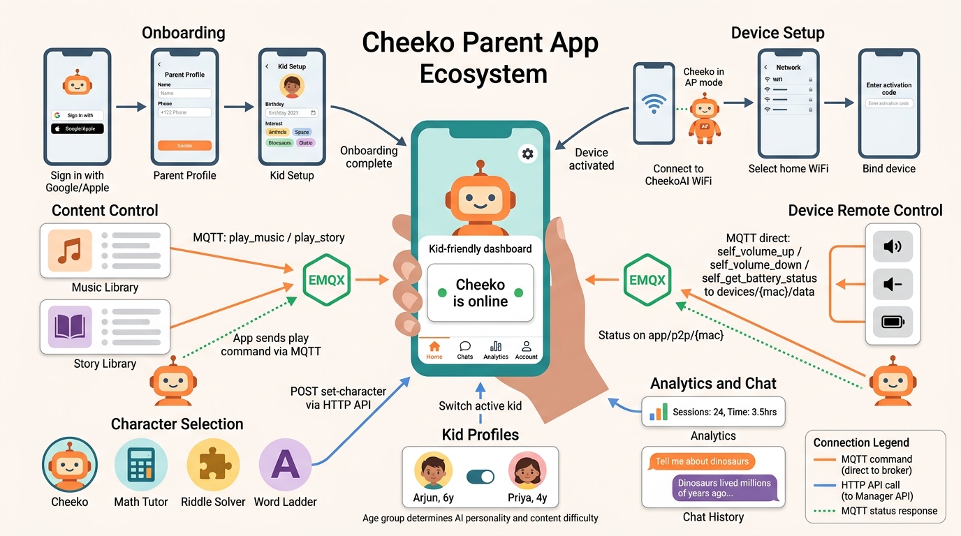 Parent App Flow