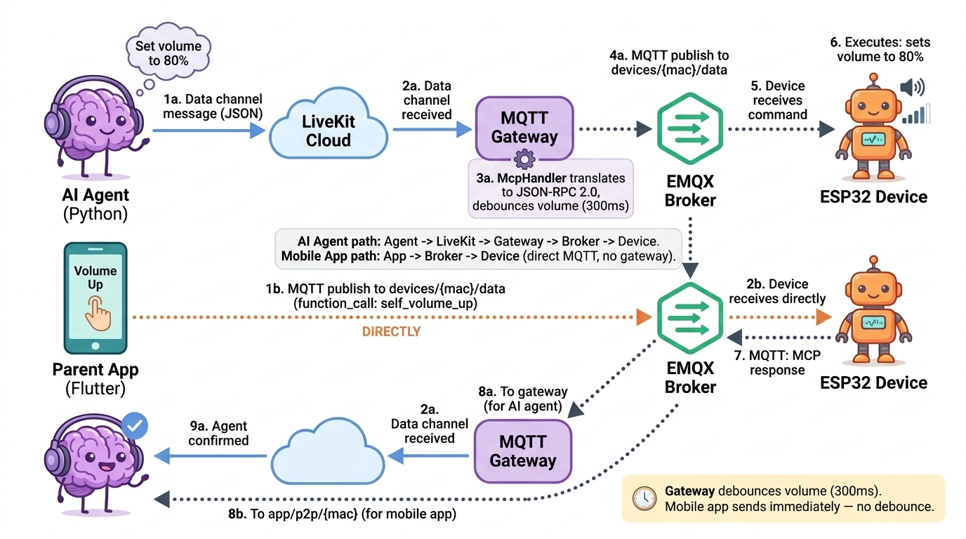 MCP Device Control Flow