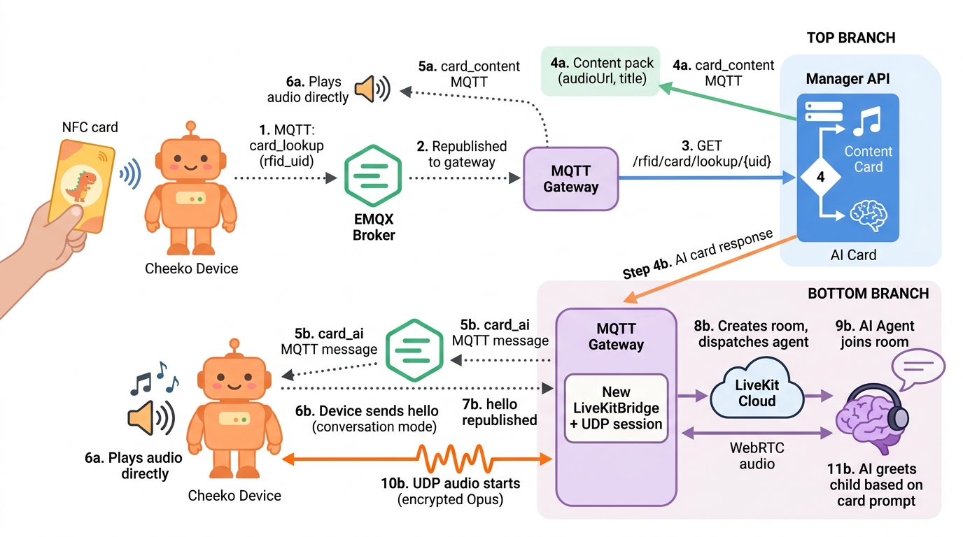 RFID Card Scan Flow